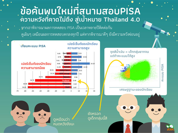 “เด็กด้อยโอกาสไทย” ผลสอบ PISA สูงระดับโลก จี้รัฐหนุน “หัวกะทิ” ก่อนหลุดระบบการศึกษา