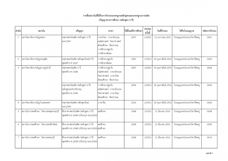รายชื่อสถาบันที่ได้รับการรับรองมาตรฐานหลักสูตรและมาตรฐานการผลิต ปริญญาทางการศึกษา (หลักสูตร 5 ปี