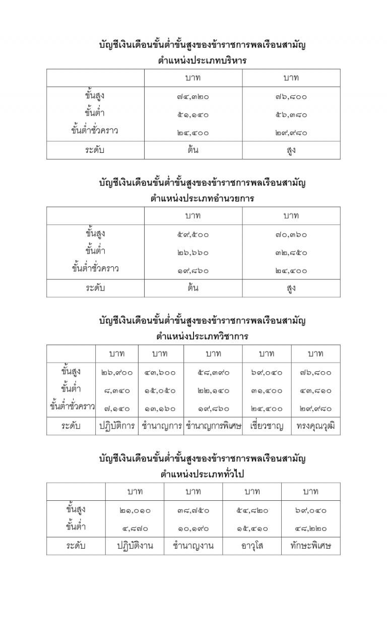 พระราชบัญญัติระเบียบข้าราชการพลเรือน ปรับเงินเดือนเพิ่มขึ้น 4%