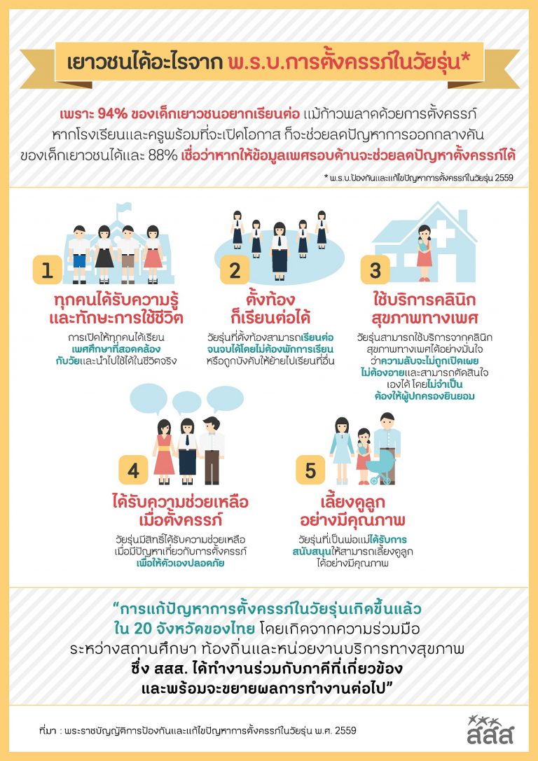 เยาวชนได้อะไรจาก พ.ร.บ.การตั้งครรภ์ในวัยรุ่น
