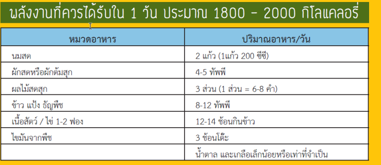 อาหาร 5 หมู่